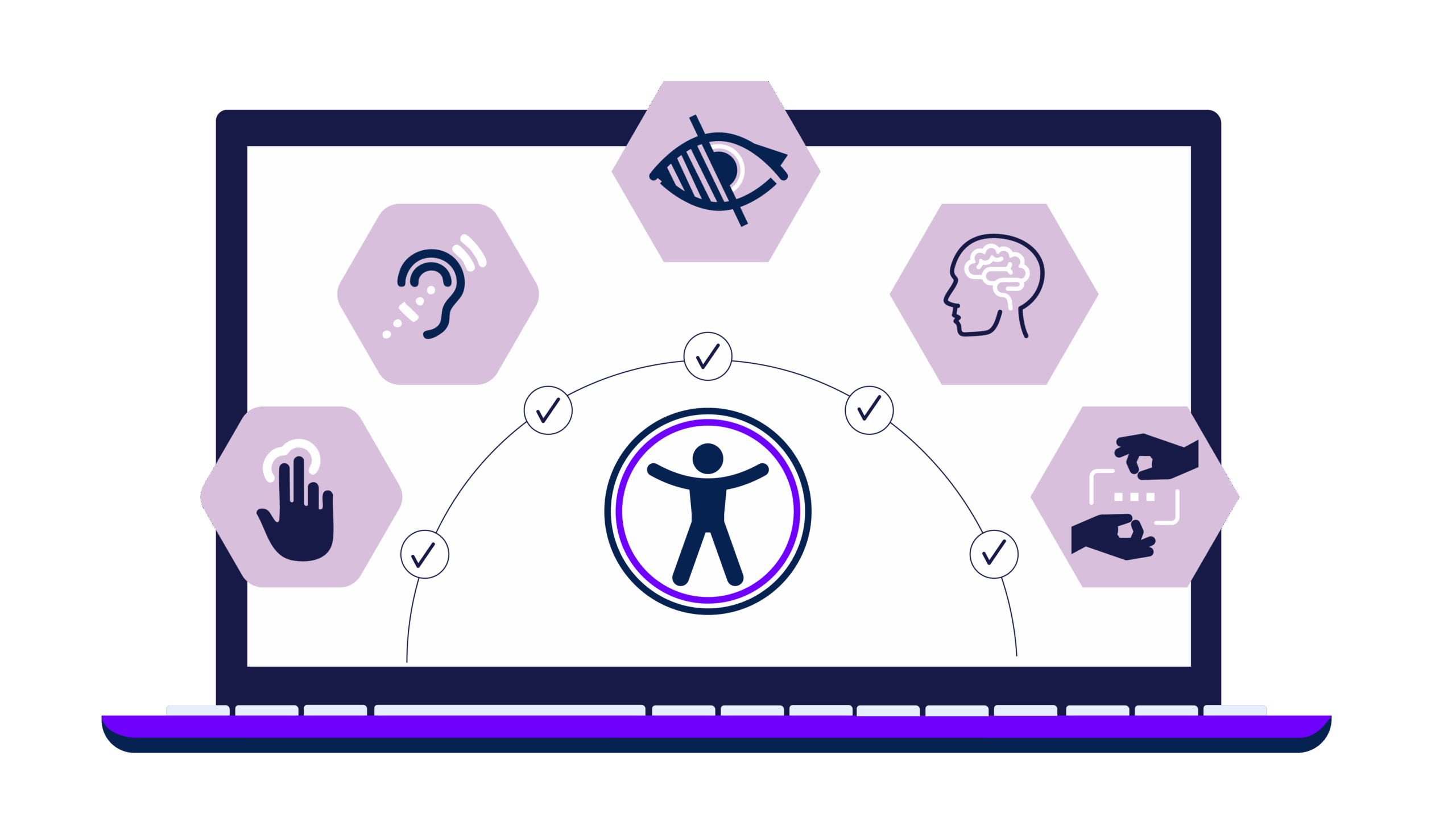 An illustration on a laptop screen showcasing a holistic approach to digital accessibility. At the center is an accessibility icon, a human figure within a circular border. Above it, five checkmarks arc over the figure, connecting five hexagonal icons. These icons represent various accessibility needs: a hand for motor skills, an ear for hearing, a crossed-out eye for visual impairment, a brain for cognitive diversity, and a hand reaching for a dashed square representing reach or selection.